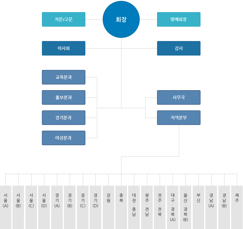 회장>자문/고문, 명예회장>이사회, 감사>교육분과, 홍보분과, 경기분과, 여성분과, 사무국, 지역본부>서울(A), 서울(B), 서울(C), 서울(D), 경기(A), 경기(C), 경기(D), 강원, 충북, 대전·충남, 광주·전남, 전주·전북, 대구·경북(A), 울산·경북(B), 부산, 경남(A), 경남(B), 제주